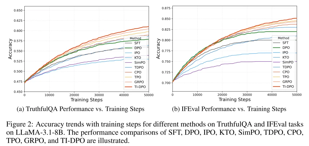 ICLR 2026 Oral | DPO「只看总分不看细节」？TI-DPO用Token重要性重塑大模型对齐