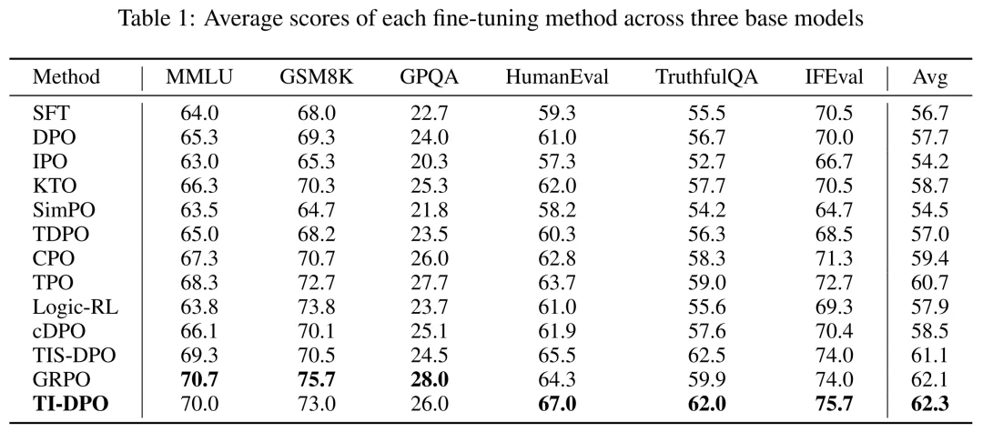 ICLR 2026 Oral | DPO「只看总分不看细节」？TI-DPO用Token重要性重塑大模型对齐