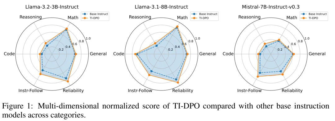 ICLR 2026 Oral | DPO「只看总分不看细节」？TI-DPO用Token重要性重塑大模型对齐