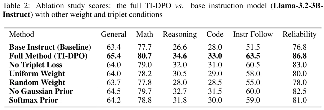 ICLR 2026 Oral | DPO「只看总分不看细节」？TI-DPO用Token重要性重塑大模型对齐