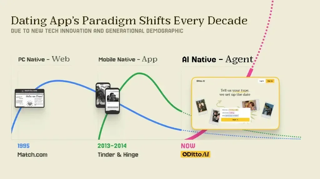 Ditto融资920万美金，让AI帮你安排约会，做AI时代的Facebook