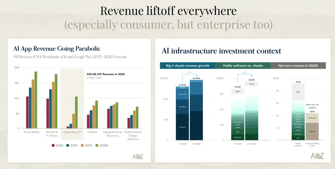 海外顶级风投a16z关于AI市场的最新深度分析