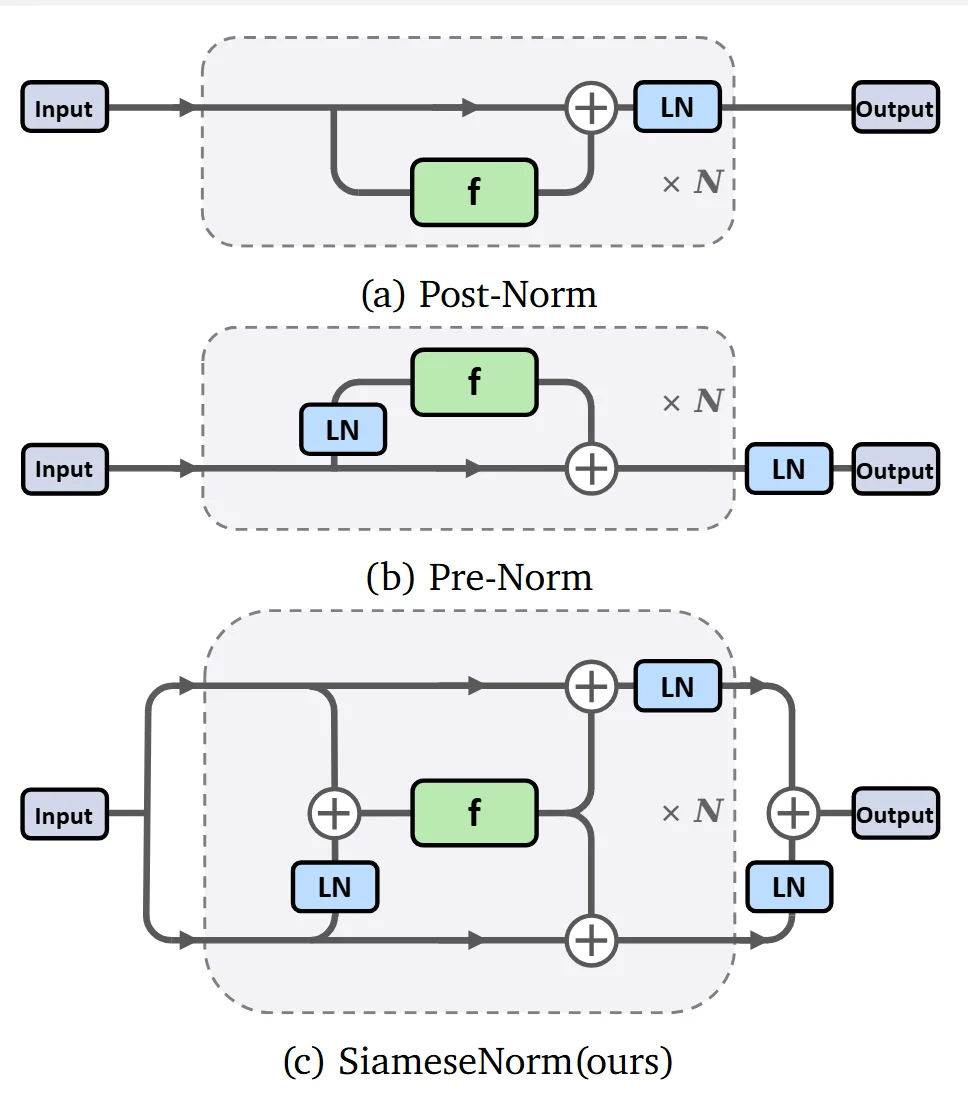 清华联手千问重塑归一化范式，让 Transformer 回归「深度」学习