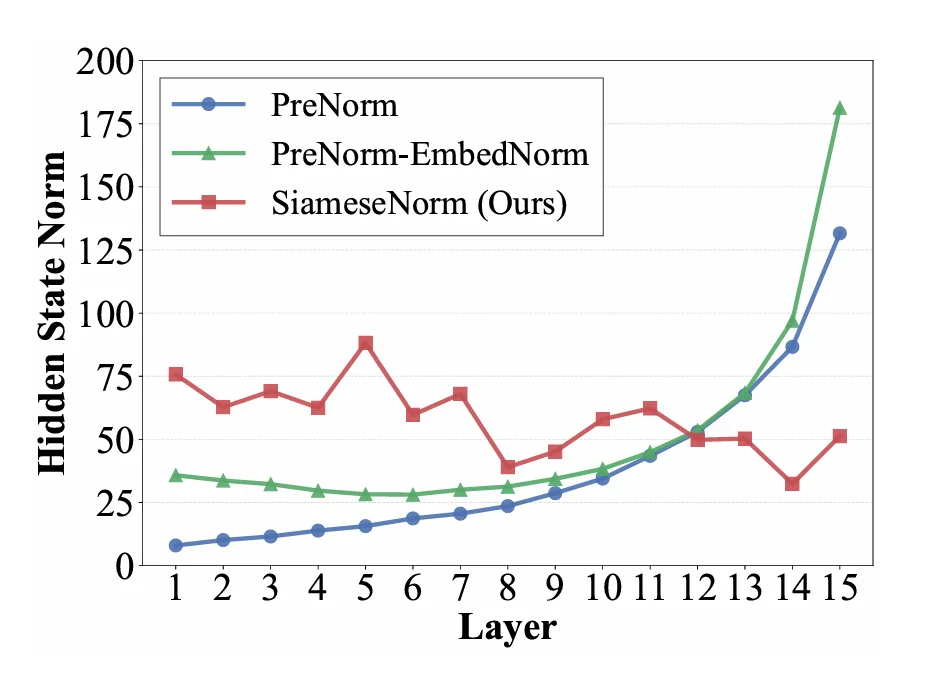 清华联手千问重塑归一化范式，让 Transformer 回归「深度」学习