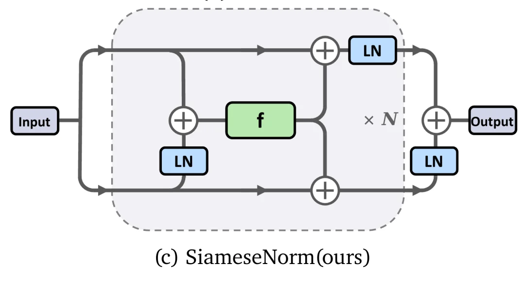清华联手千问重塑归一化范式，让 Transformer 回归「深度」学习