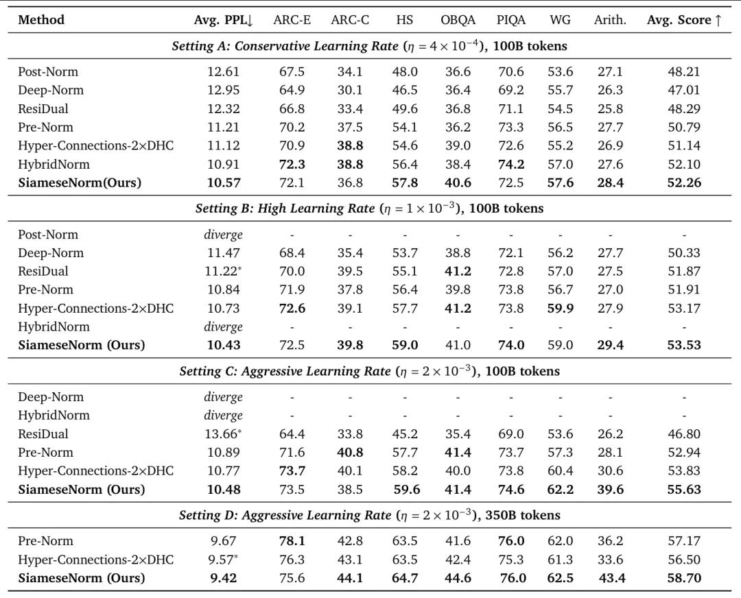 清华联手千问重塑归一化范式，让 Transformer 回归「深度」学习