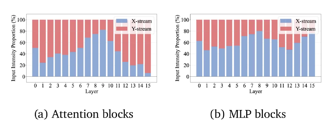 清华联手千问重塑归一化范式，让 Transformer 回归「深度」学习