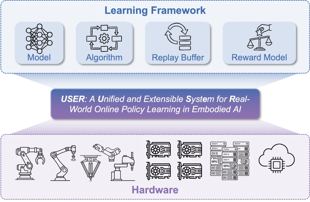 RLinf-USER重磅发布！别再用仿真了，真实世界训练也能「极致效率与系统化」