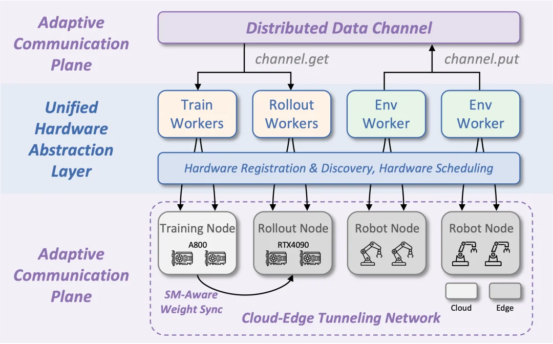 RLinf-USER重磅发布！别再用仿真了，真实世界训练也能「极致效率与系统化」