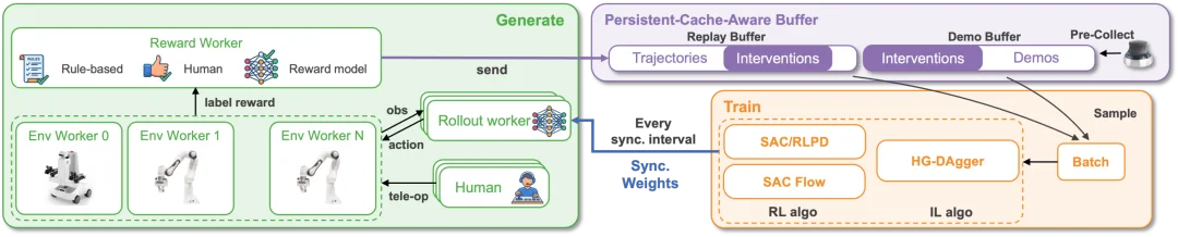 RLinf-USER重磅发布！别再用仿真了，真实世界训练也能「极致效率与系统化」