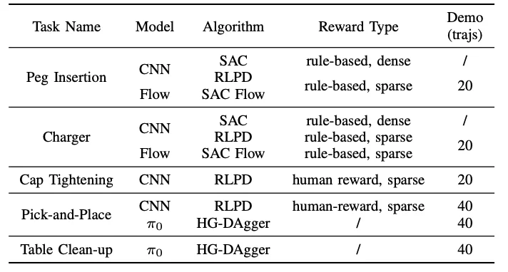 RLinf-USER重磅发布！别再用仿真了，真实世界训练也能「极致效率与系统化」