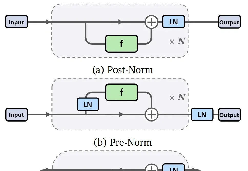 清华联手千问重塑归一化范式，让 Transformer 回归「深度」学习