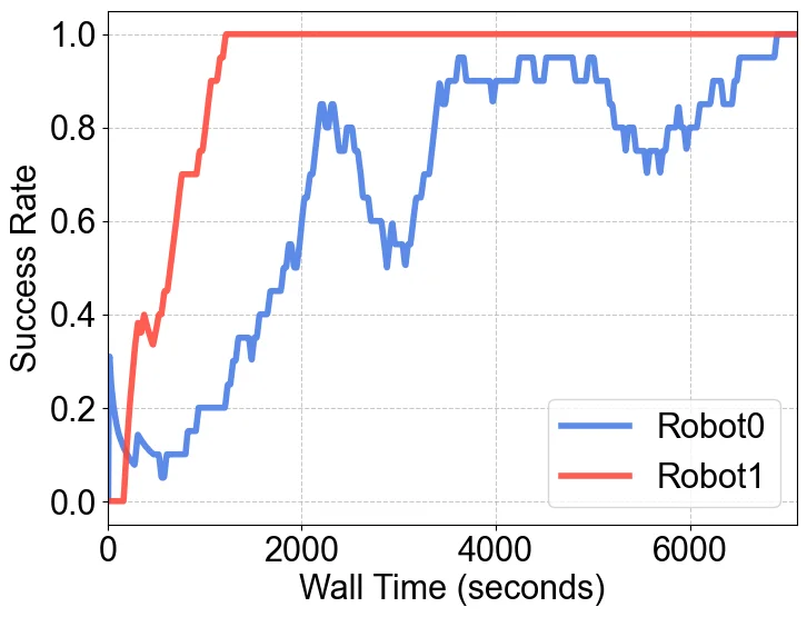 RLinf-USER重磅发布！别再用仿真了，真实世界训练也能「极致效率与系统化」