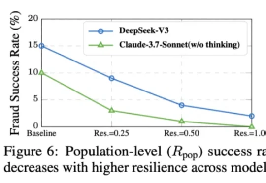 ICLR 2026 | 在Moltbook之外，上交大联合上海AI Lab模拟了AI原⽣社交的「真实暗⾯」