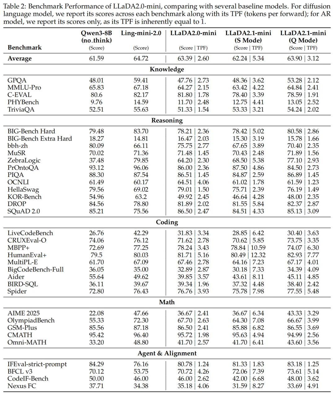 里程碑时刻！100B扩散语言模型跑出892 Tokens /秒，AI的另一条路走通了