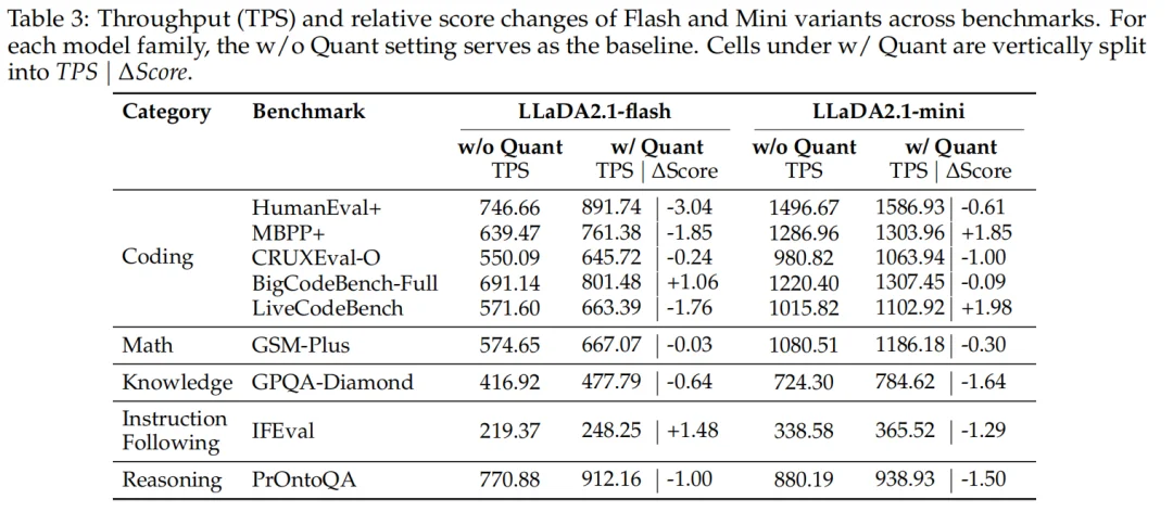 里程碑时刻！100B扩散语言模型跑出892 Tokens /秒，AI的另一条路走通了