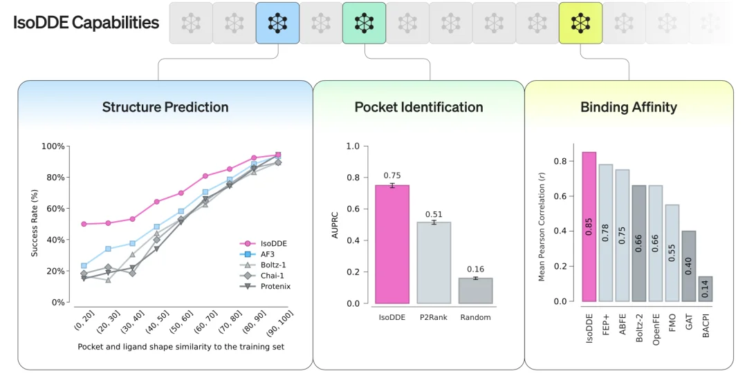 刚刚，最强AI制药模型问世，谷歌诺奖天团力作，碾压AlphaFold3，生物医药一夜变天！