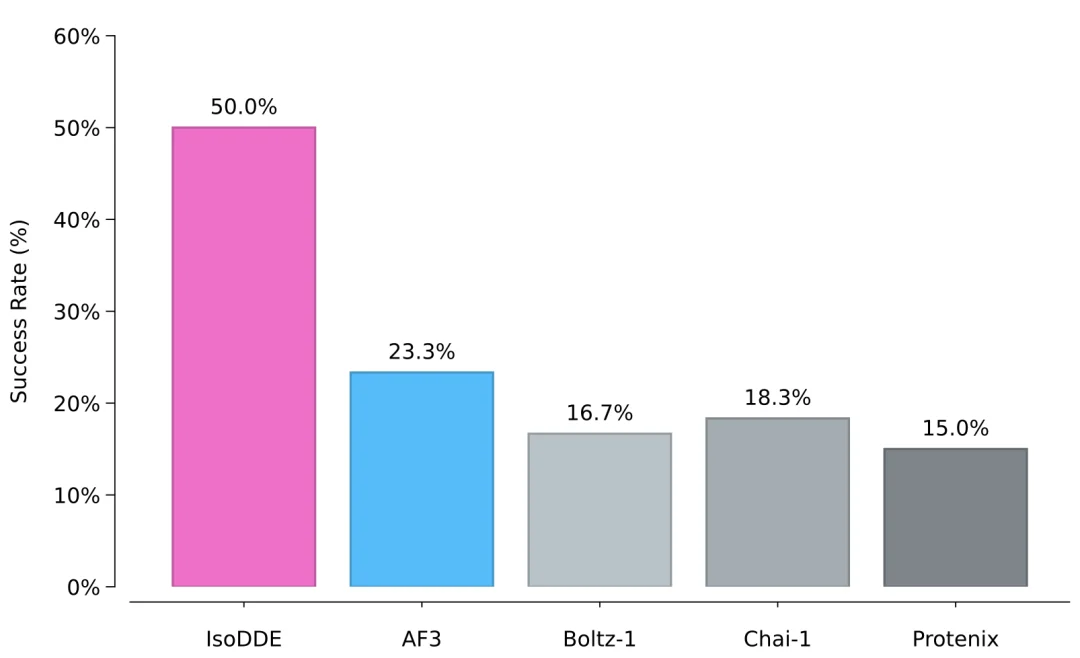 刚刚，最强AI制药模型问世，谷歌诺奖天团力作，碾压AlphaFold3，生物医药一夜变天！