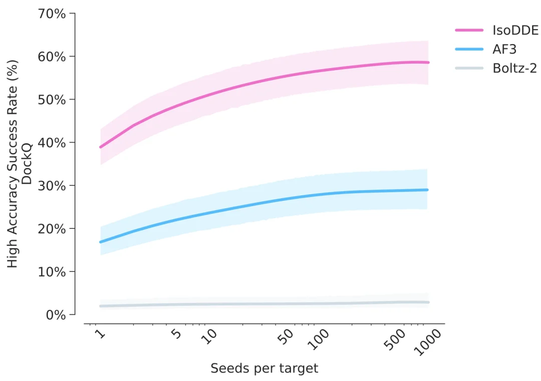 刚刚，最强AI制药模型问世，谷歌诺奖天团力作，碾压AlphaFold3，生物医药一夜变天！