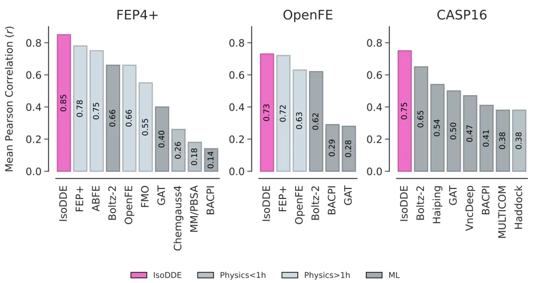 刚刚，最强AI制药模型问世，谷歌诺奖天团力作，碾压AlphaFold3，生物医药一夜变天！