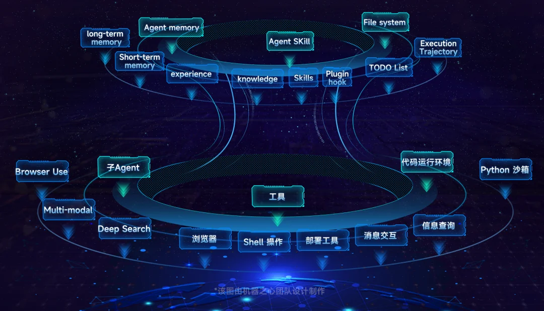 DeepAgent与DeepSearch双双霸榜！答案指向openJiuwen这一新兴开源项目