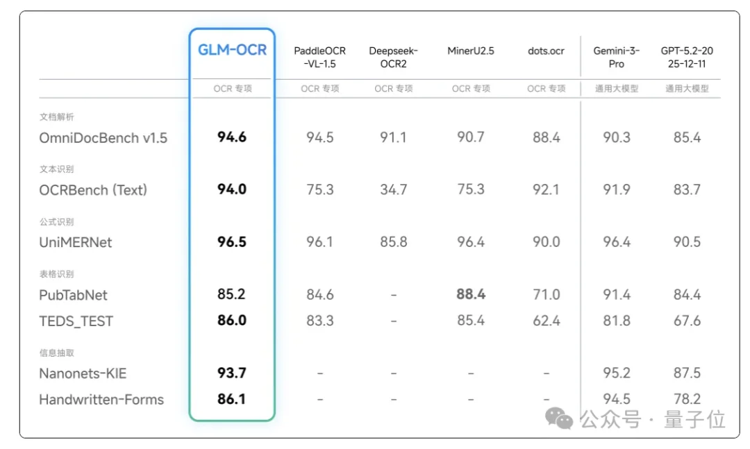 智谱开源OCR！测完我把手机里的扫描软件都卸了......