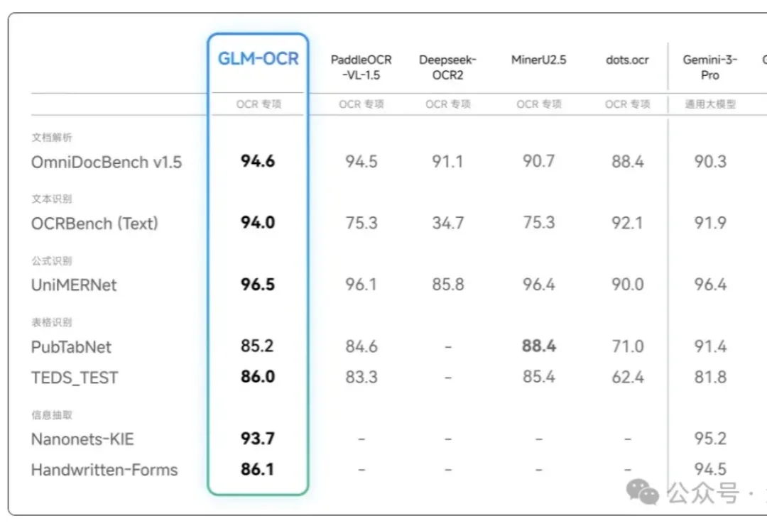 智谱开源OCR！测完我把手机里的扫描软件都卸了......