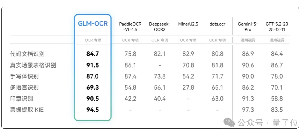 智谱开源OCR！测完我把手机里的扫描软件都卸了......