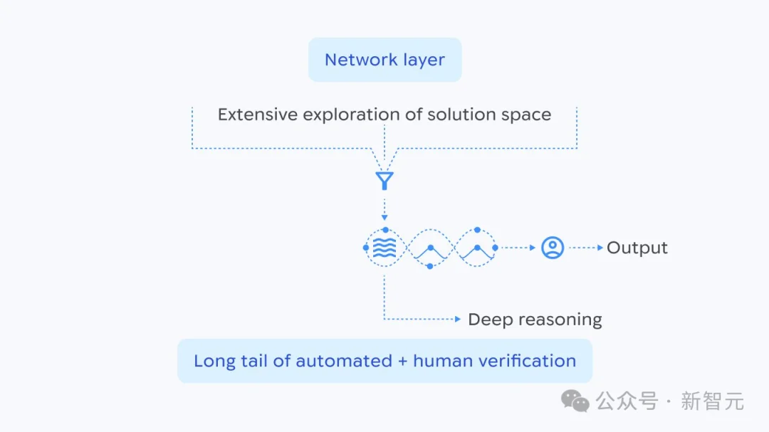 谷歌AI连发6篇数学论文！Gemini攻入博士级科研，91.9%刷爆SOTA