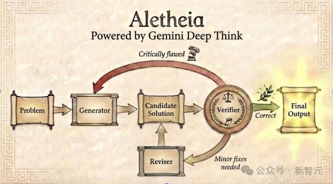 谷歌AI连发6篇数学论文！Gemini攻入博士级科研，91.9%刷爆SOTA
