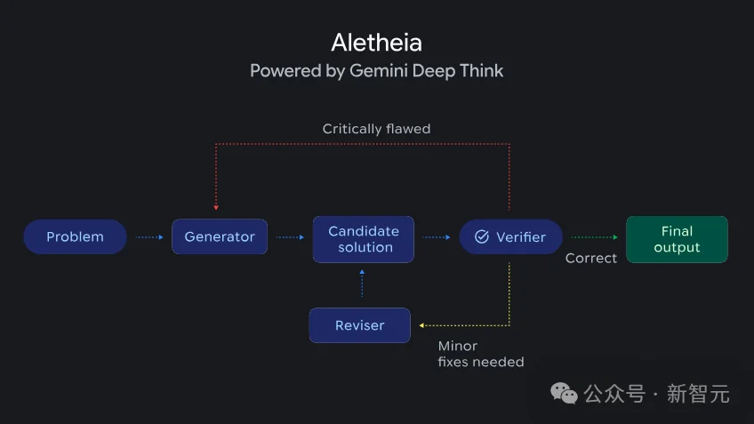 谷歌AI连发6篇数学论文！Gemini攻入博士级科研，91.9%刷爆SOTA