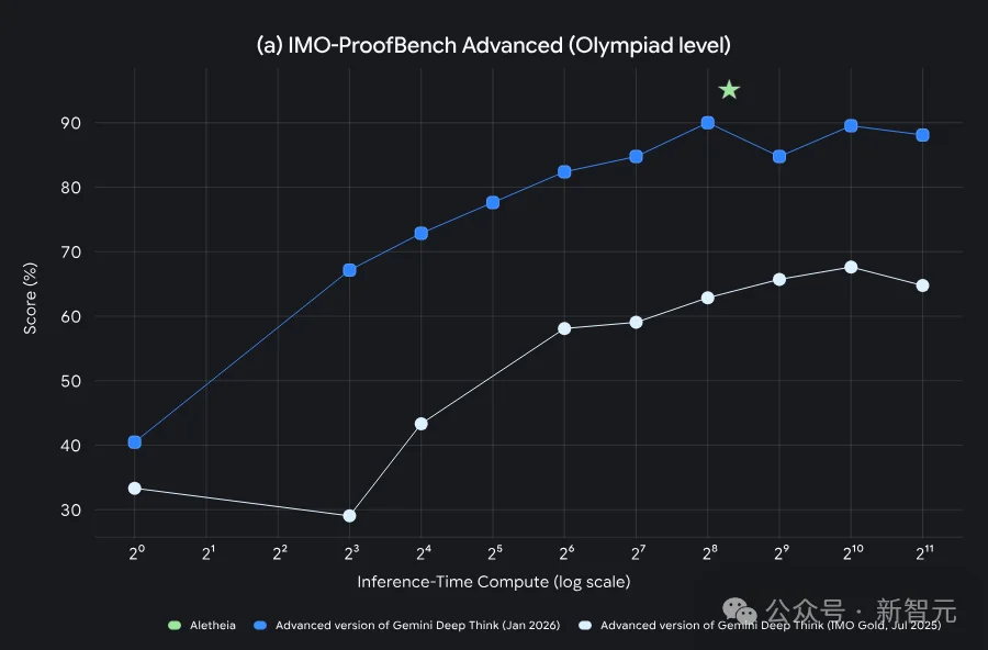 谷歌AI连发6篇数学论文！Gemini攻入博士级科研，91.9%刷爆SOTA