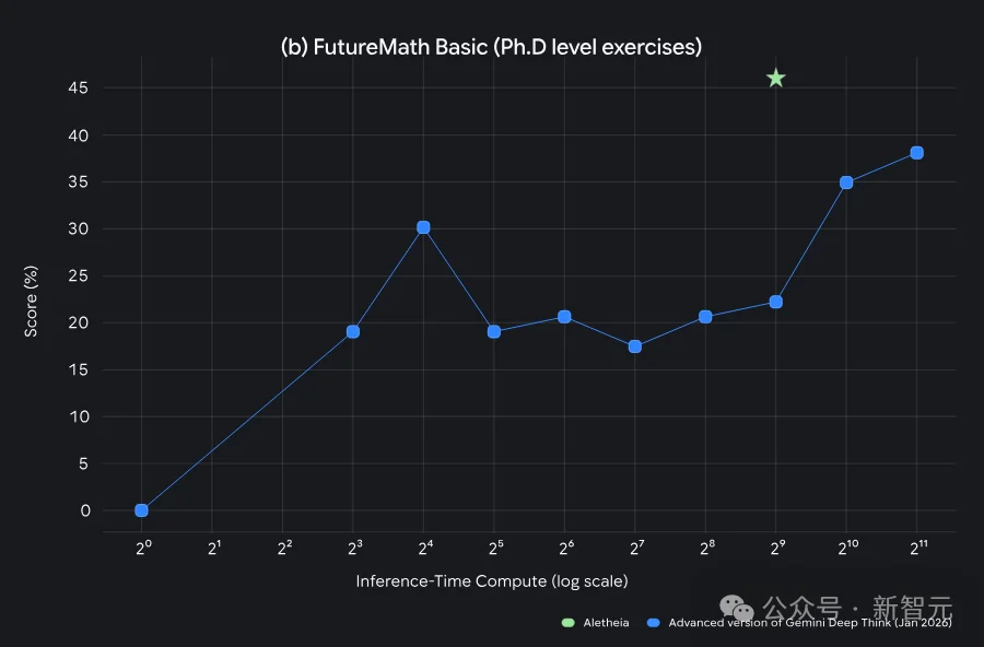 谷歌AI连发6篇数学论文！Gemini攻入博士级科研，91.9%刷爆SOTA