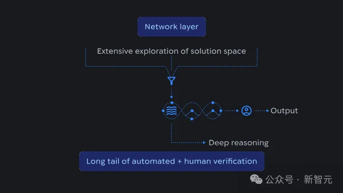 谷歌AI连发6篇数学论文！Gemini攻入博士级科研，91.9%刷爆SOTA
