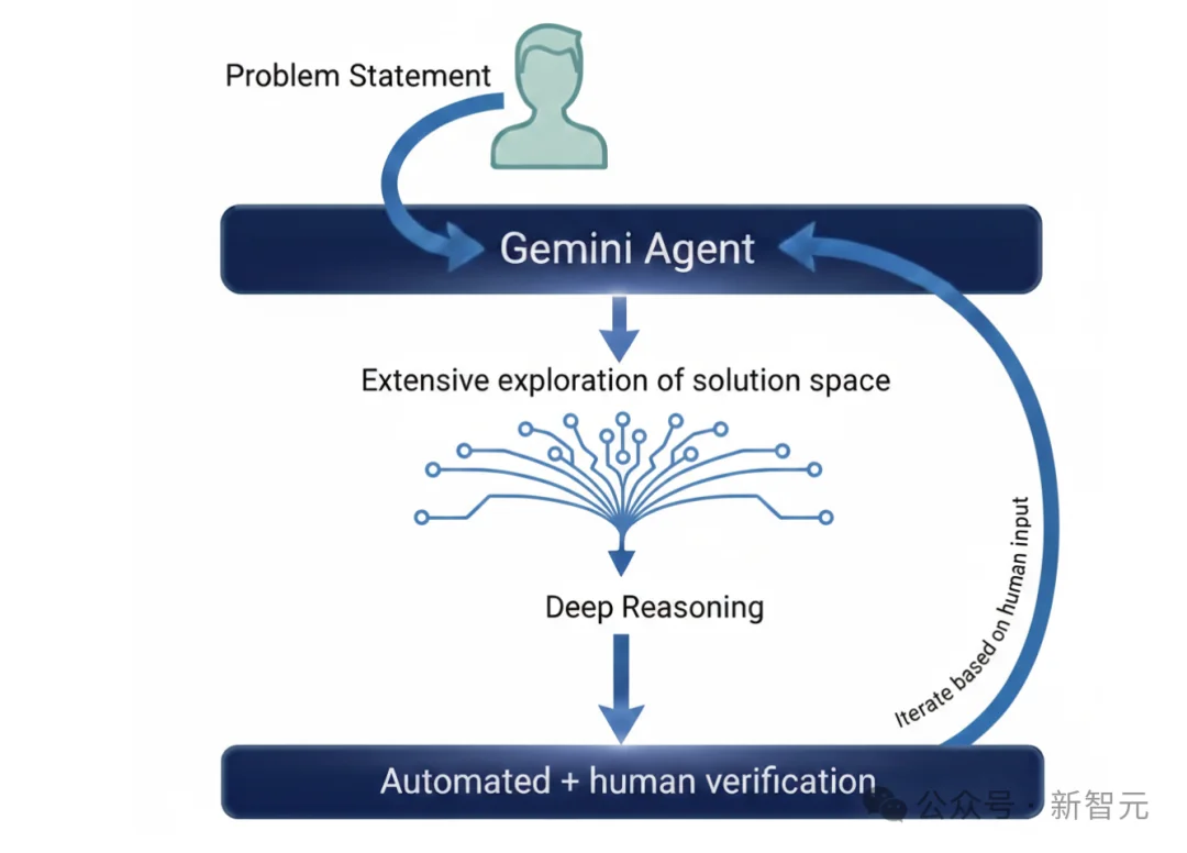 谷歌AI连发6篇数学论文！Gemini攻入博士级科研，91.9%刷爆SOTA