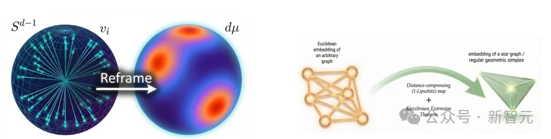 谷歌AI连发6篇数学论文！Gemini攻入博士级科研，91.9%刷爆SOTA