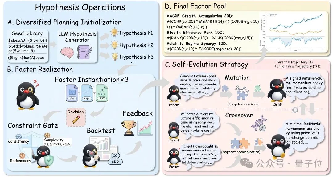 这个AI炒股年化收益27.75%！用自进化Agent挖掘穿越牛熊的量化因子