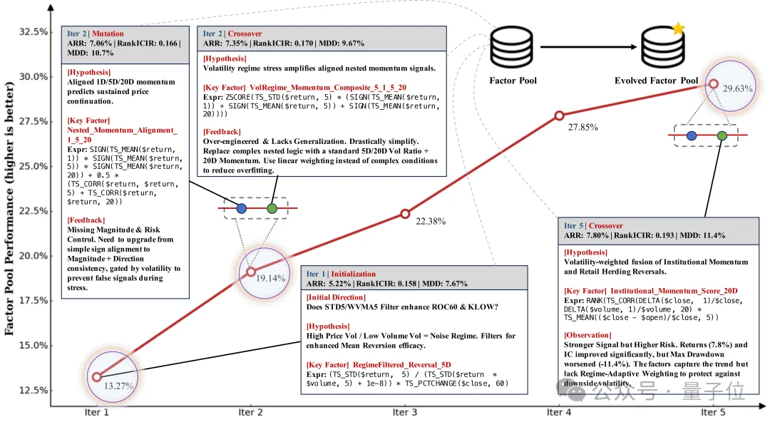 这个AI炒股年化收益27.75%！用自进化Agent挖掘穿越牛熊的量化因子