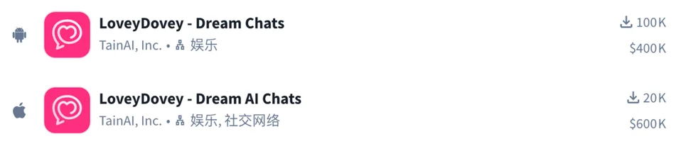 韩国AI社交升温？3款产品月流水达百万美元