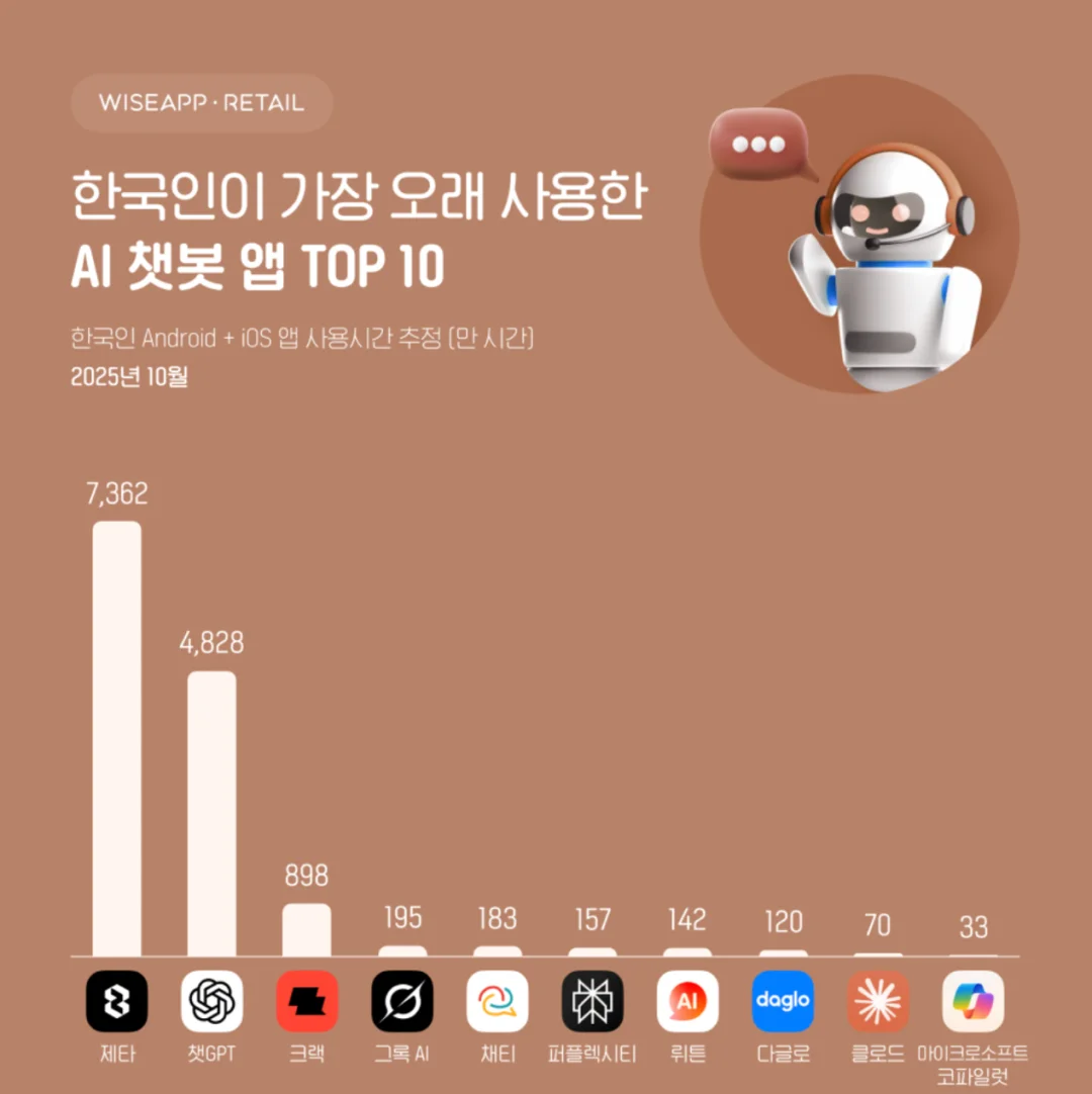 韩国AI社交升温？3款产品月流水达百万美元