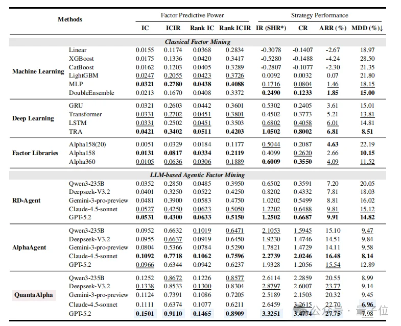 这个AI炒股年化收益27.75%！用自进化Agent挖掘穿越牛熊的量化因子