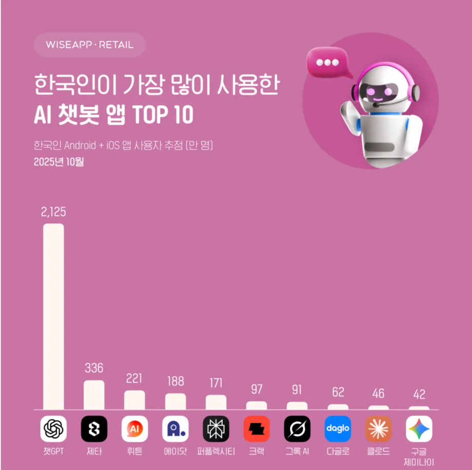 韩国AI社交升温？3款产品月流水达百万美元