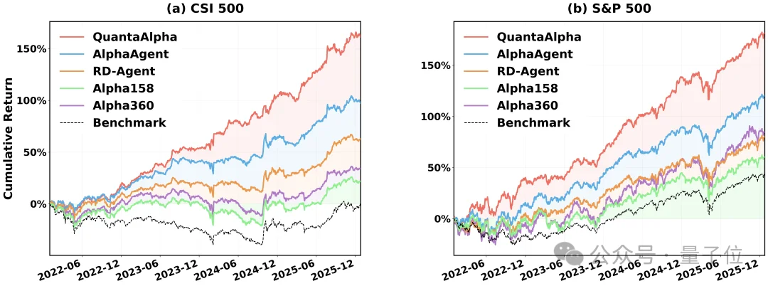 这个AI炒股年化收益27.75%！用自进化Agent挖掘穿越牛熊的量化因子