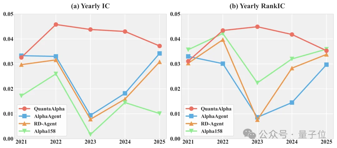 这个AI炒股年化收益27.75%！用自进化Agent挖掘穿越牛熊的量化因子