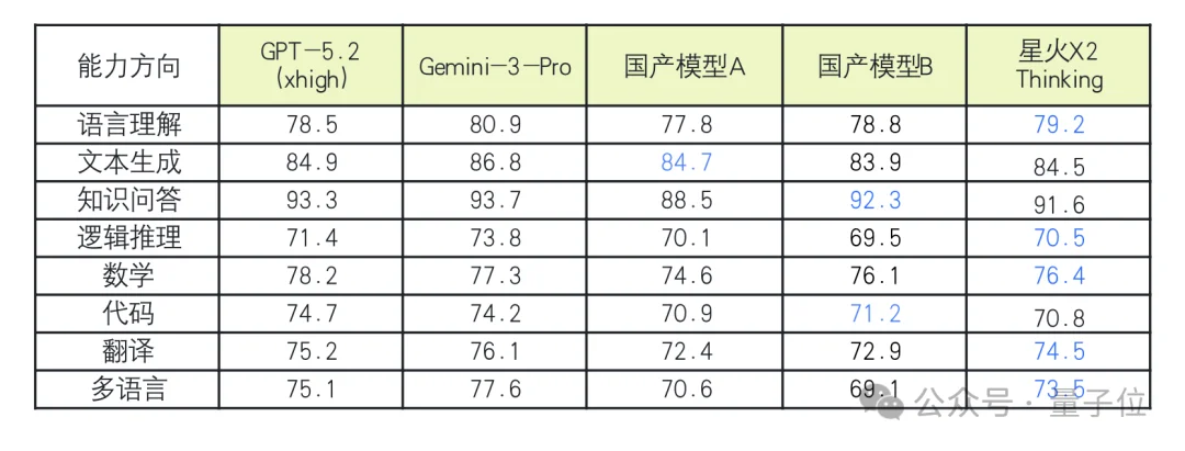 神仙打架+1！讯飞星火X2硬核亮相，行业深度全面升级