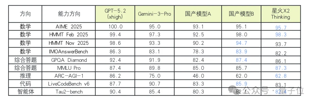 神仙打架+1！讯飞星火X2硬核亮相，行业深度全面升级