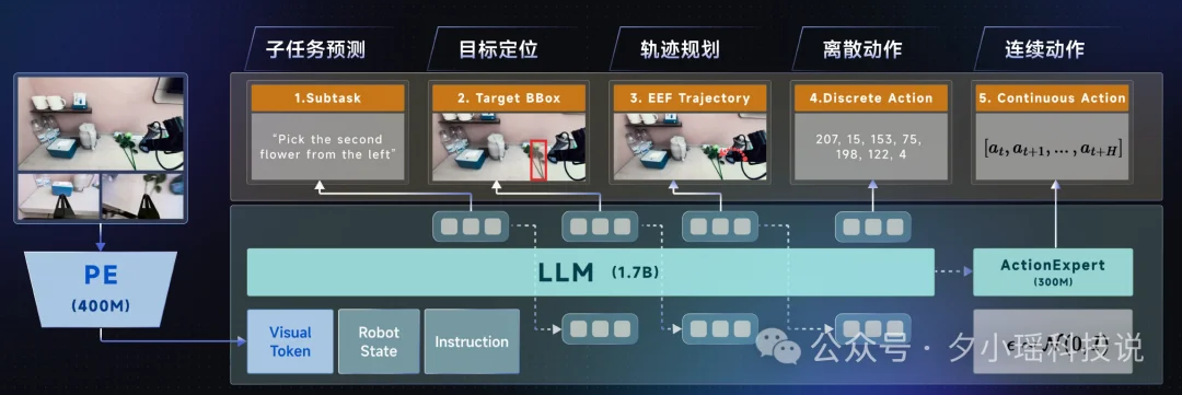原力灵机三箭齐发！2.4B模型登顶，开启2026「具身原生」元年