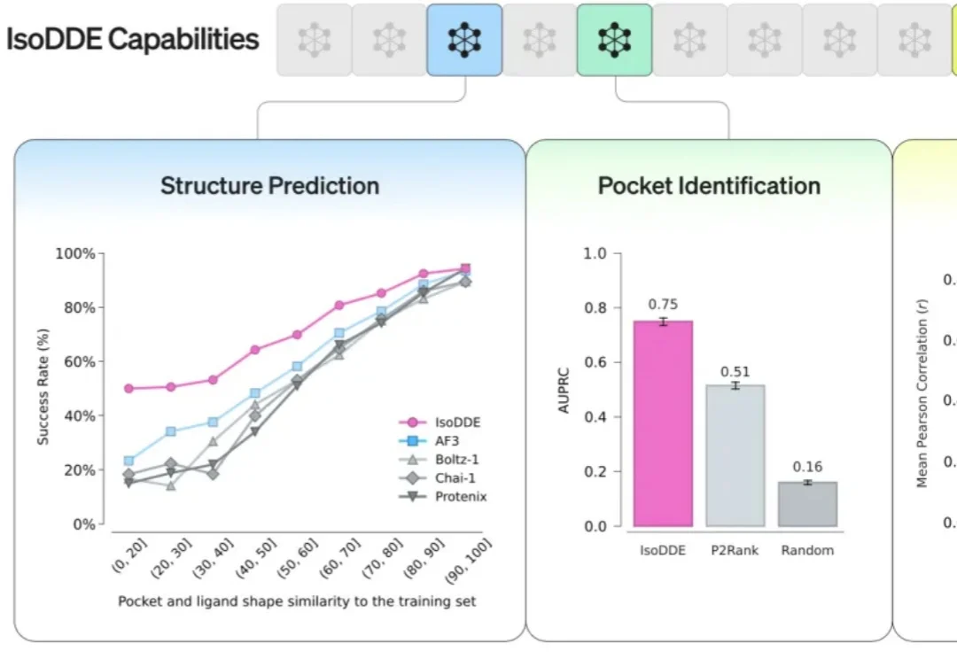 刚刚，最强AI制药模型问世，谷歌诺奖天团力作，碾压AlphaFold3，生物医药一夜变天！