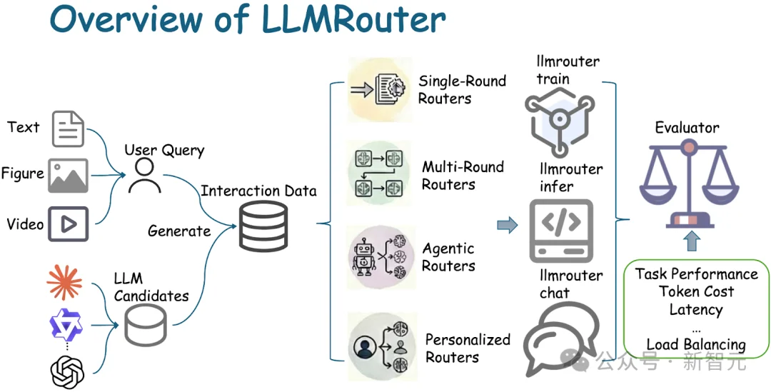 千星项目LLMRouter：多模型路由，16+策略优化推理