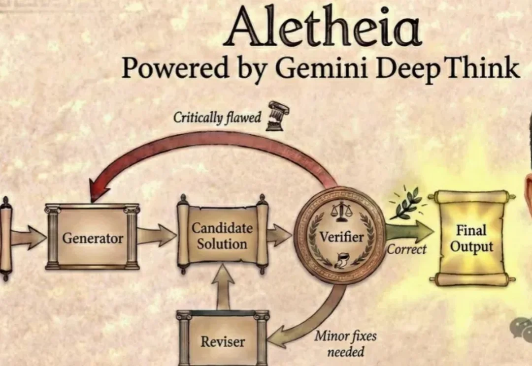 谷歌AI连发6篇数学论文！Gemini攻入博士级科研，91.9%刷爆SOTA
